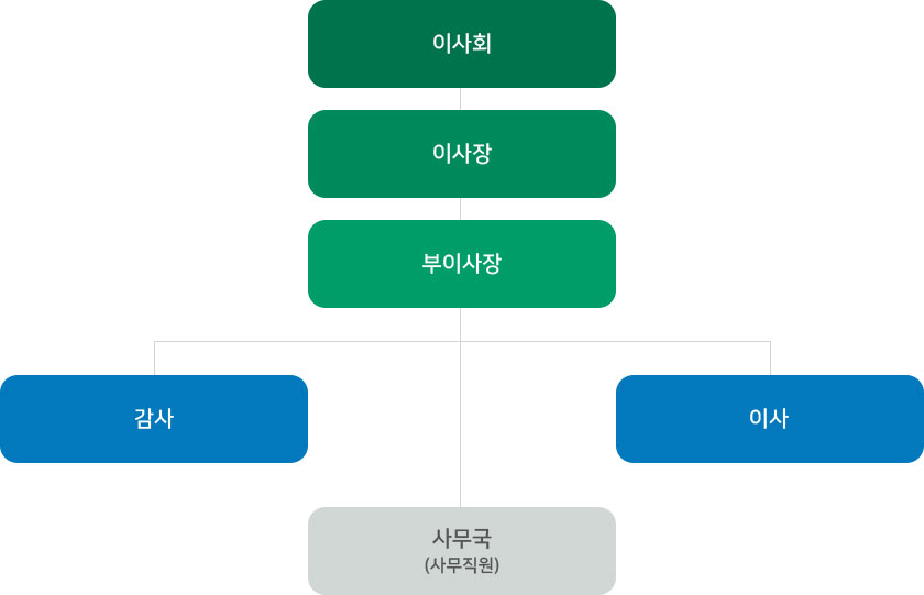 법인 조직도